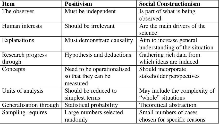 Table 1-Contrasting implications of positivism and social constructionism - Easterby-Smith et al (2002) Item Positivism Social Constructionism  