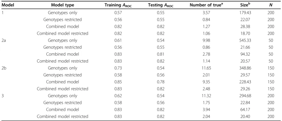 Table 1 Prediction results for various model types