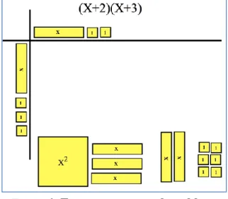 Figure  2  provides  a  simple  example  to  show  students  that  when  multiplying  two  polynomials,  the  factors  yield  a  product