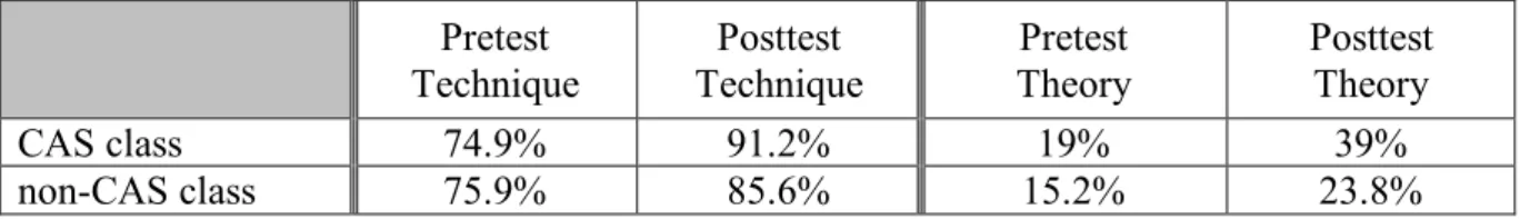 Table 1: Mean percentage scores for the technical and theoretical components of the pretest  and posttest by the CAS and non-CAS classes