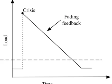 Figure 1. Proposed model for crises, feedback and fading 