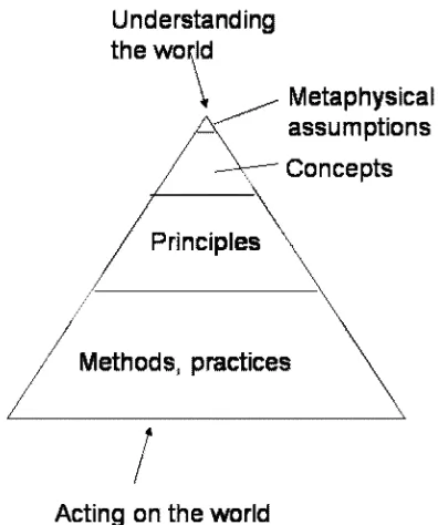 Figure 1: The position of metaphysics and theories(concepts and principles) in relation tomethods and practices.