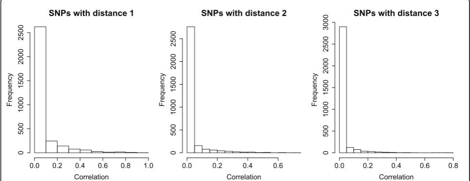 Figure 1 Distribution of correlation magnitude between SNPs. We count the correlation between a pair of SNPs if they are located in thesame gene and have a distance 1 (adjacent), 2 (separated by one SNP), or 3 (separated by two SNPs).