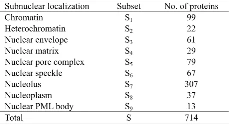 Table 1. The benchmark dataset consists of 714 nuclear proteins classified into nine subnuclear localizations 