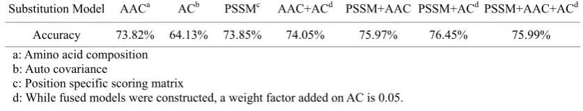 Table 2. Overall accuracies by jackknife tests with different substitution models on the benchmark dataset of Table 1 
