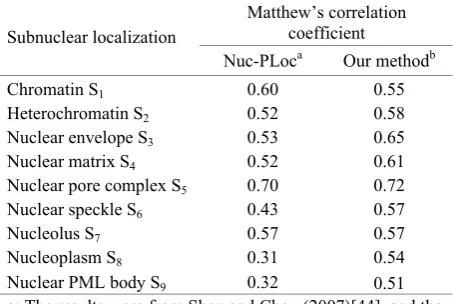 Table 3. Overall accuracy by jackknife tests with different algorithms on the benchmark dataset of Table 1 