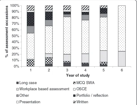 Figure 1 Average assessments of clinical communication peryear. The average number of assessments reported in each year forall courses is reported