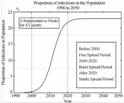 Figure 1. Proportion of infections in the Population 1990 to 2050 