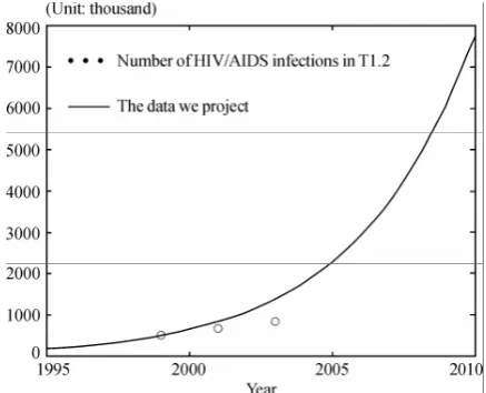 Figure 2. Number of infections in China 1995 to 2010 