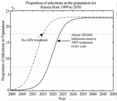 Figure 6. Proportion of infections in the population for Russia from 1999 to 2050 