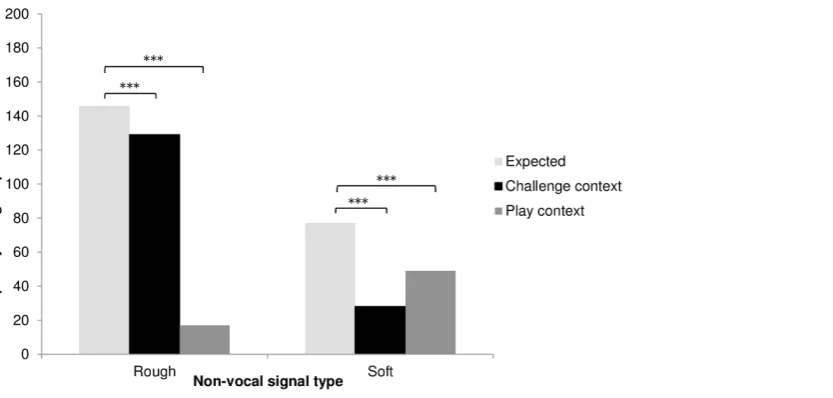 Figure 6. Frequency of production of rough and soft signals in multi-modal sequences with contest hoots