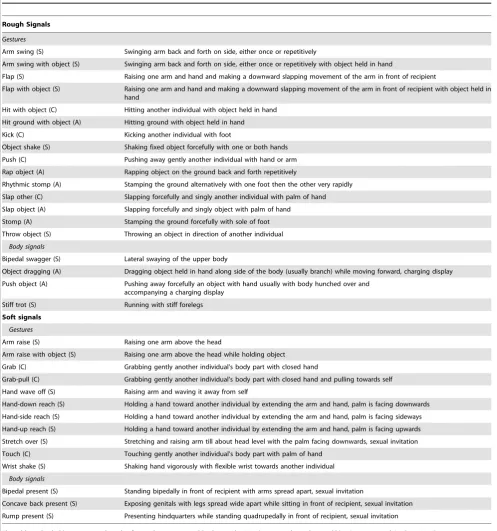 Table 1. List and definition of gestures and body signals used in multi-modal sequences with contest hoots.
