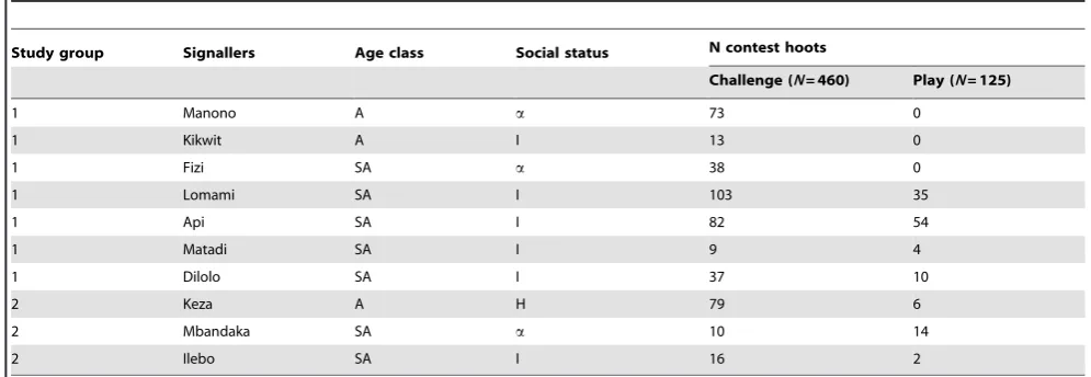Table 2. Individual frequency of contest hoots in the challenge and play contexts for each signaller of group 1 and 2.