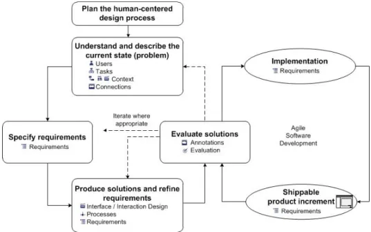 Figure 1: Extended Human-Centered Design Process 