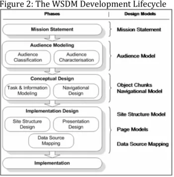 Figure	
  2:	
  The	
  WSDM	
  Development	
  Lifecycle	
  