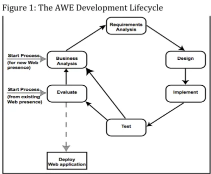 Figure	
  1:	
  The	
  AWE	
  Development	
  Lifecycle	
  3.2.  Components	
  of	
  AWE	
  