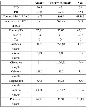 Table 1. Results of analysis physicochemical 