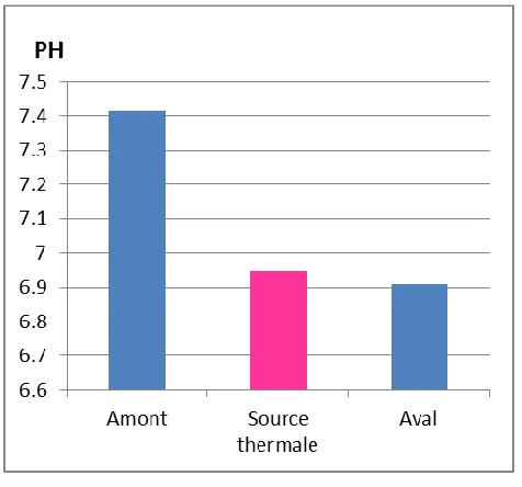 Figure 2. Results of analysis physicochemical 