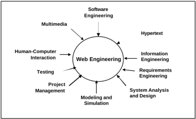 Figure 2. Web Engineering – A multidisciplinary field 