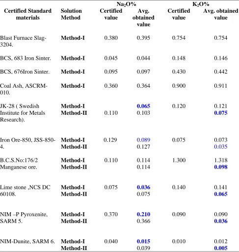 Table 4: Comparison of the values obtained by the present method with the actual ones