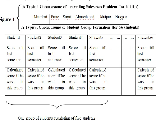 Figure 1: Chromosome of Travelling Salesman Problem and Chromosome of Student Group Formation Problem 