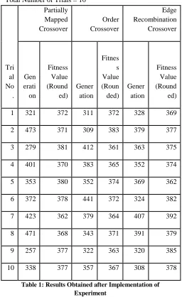 Table 1: Results Obtained after Implementation of Experiment 