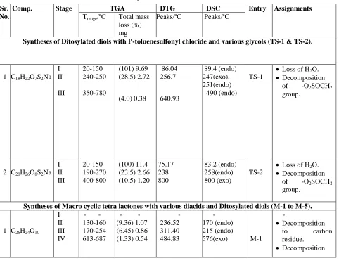 Table 3. The character parameters of TGA, DTG and DSC curves of Syntheses of (TS-1 and TS-2) as well as macro cyclic tetra lactones 