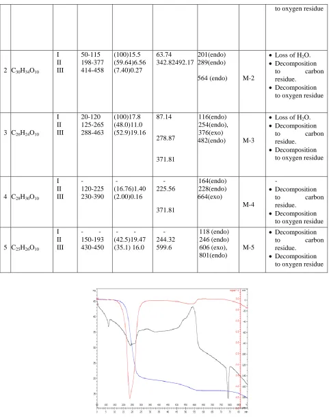 Figure 5. The simultaneous TGA, DSC and DTA Curves of Compound TS-1 