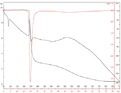 Figure 6. The simultaneous TGA, DSC and DTA curves of compound M-5 