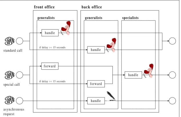 Figure 1.  Process Model for the Back Office Case