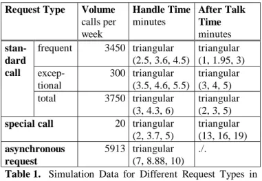 Table 1.  Simulation Data for Different Request Types in the Back Office Case