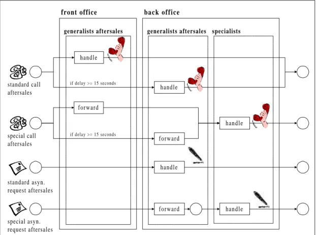 Figure 3.  Process Model for Aftersales Requests in the Networking Case