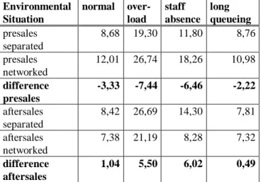 Table 6.  Average Throughput Time for Asynchronous Requests in Minutes for the Networking Case The advantage of the separation strategy for presales requests can also be identified for asynchronous requests (see Table 6)