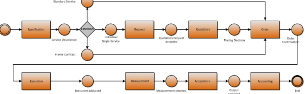 Figure 2: Standardized service processing and transaction 