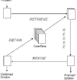 Figure  1.  The  Case-based  reasoning  Cycle  (adopted  from [8]Amond &amp; Plaza, 1994) 