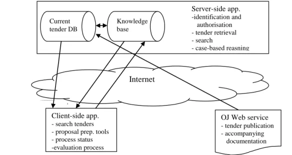 Figure 3. Interconnection of the Knowledge-base system  and Public eProcurement framework 