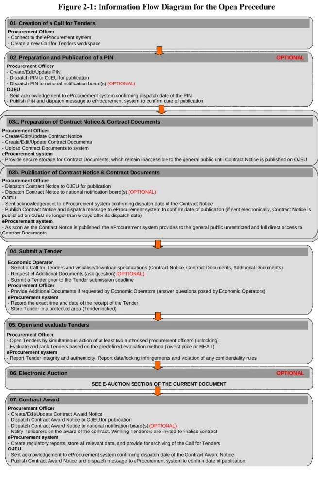 Figure 2-1: Information Flow Diagram for the Open Procedure  