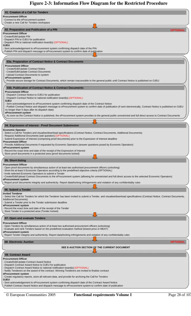 Figure 2-3: Information Flow Diagram for the Restricted Procedure 