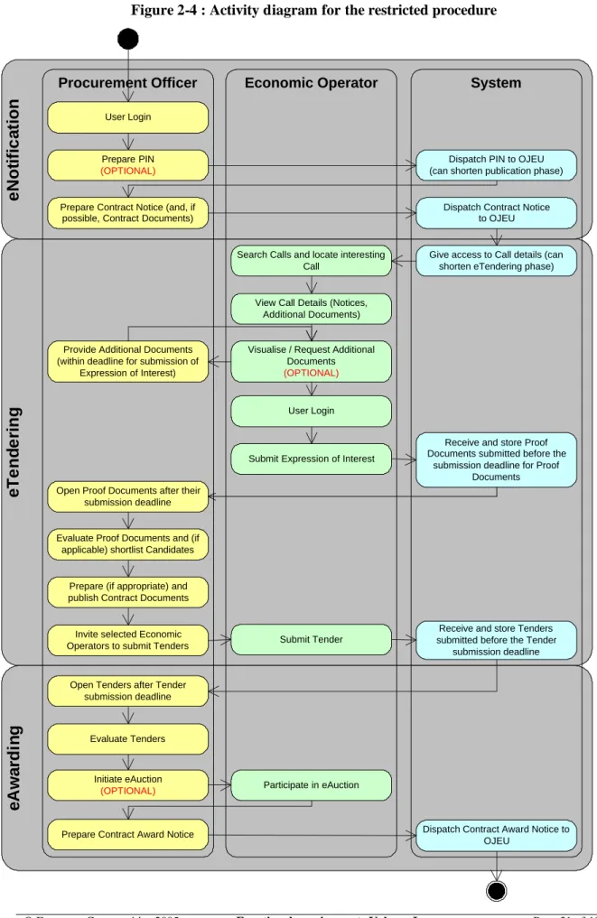 Figure 2-4 : Activity diagram for the restricted procedure 