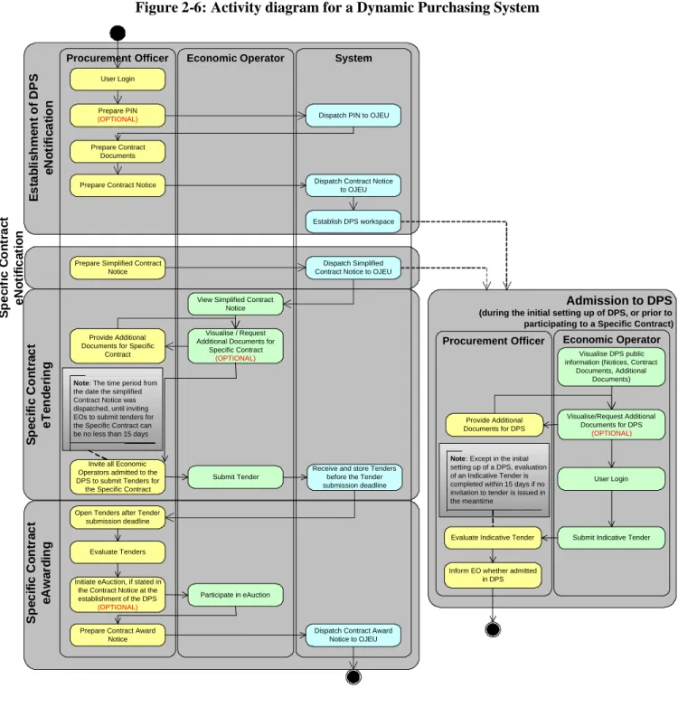 Figure 2-6: Activity diagram for a Dynamic Purchasing System 