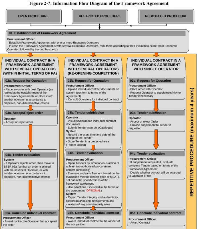 Figure 2-7: Information Flow Diagram of the Framework Agreement 