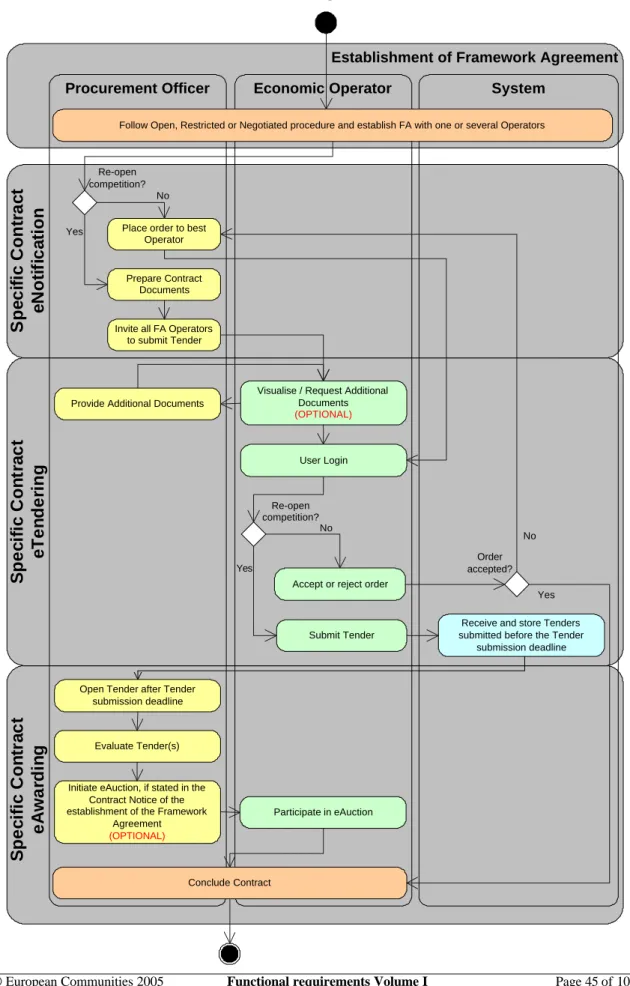 Figure 2-8: Activity diagram for the procurement of an individual contract within a  framework agreement 