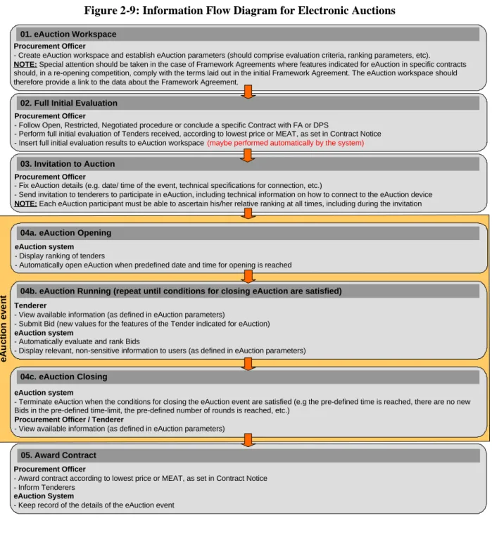 Figure 2-9: Information Flow Diagram for Electronic Auctions 