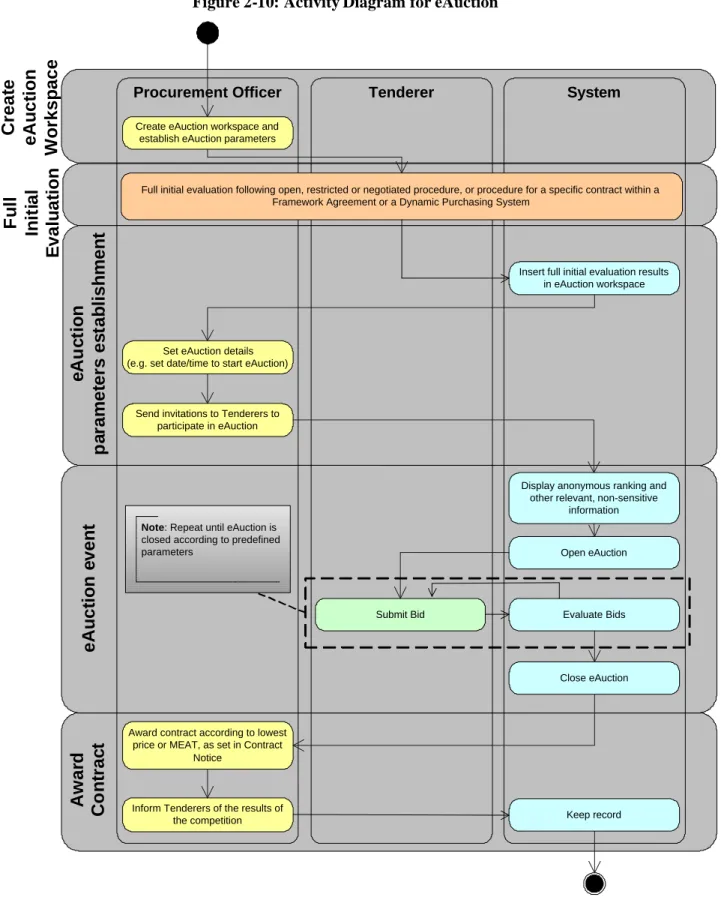 Figure 2-10: Activity Diagram for eAuction 
