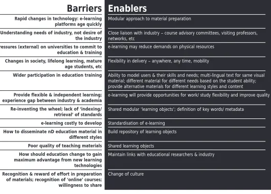 Table 2: Education & training - barriers, policy actions and enablers towards nD-enabled construction