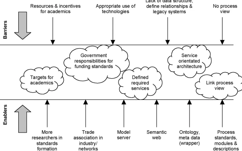 Figure 17: Interoperability - barriers, policy actions and enablers towards nD-enabled construction