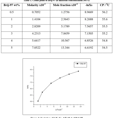 Table 1. Cloud point of Brij-97 at different concentration (wt%) 