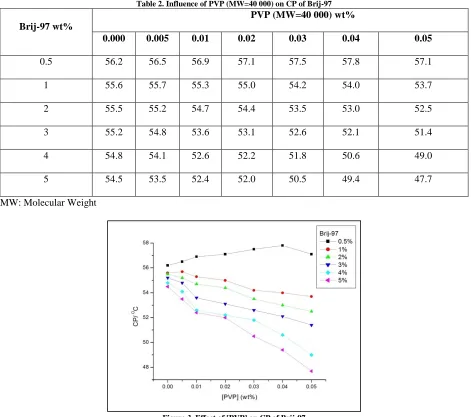 Table 2. Influence of PVP (MW=40 000) on CP of Brij-97 PVP (MW=40 000) wt% 