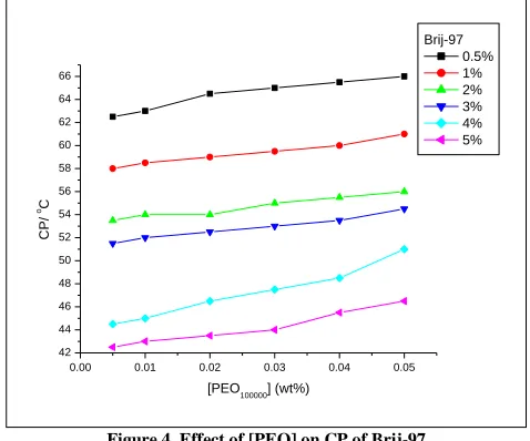 Table 3. Influence of PEO (MW=100 000) on CP of Brij-97  PEO (MW=100 000) wt% 