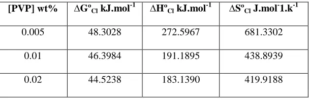 Table 4. Thermodynamic parameter of cloud point of Pure Brij-97 